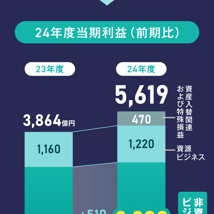 【24年度当期利益（前期比）】23年度 24年度 3,864億円 +510億円 資産入替関連および特殊損益 資源ビジネス 非資源ビジネス 消去または全社