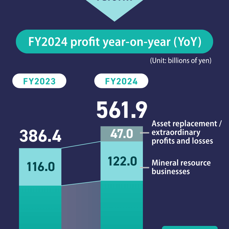 FY2024 profit year-on-year (YoY) (Unit: billions of yen) FY2023 FY2024 386.4 +51.0 Asset replacement / extraordinary profits and losses Mineral resource businesses Non-mineral-resource businesses Corporate / eliminations