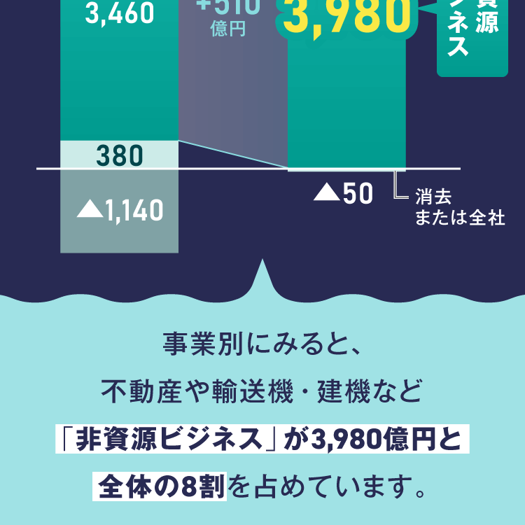 事業別にみると、不動産や輸送機・建機など「非資源ビジネス」が3,980億円と全体の8割を占めています。