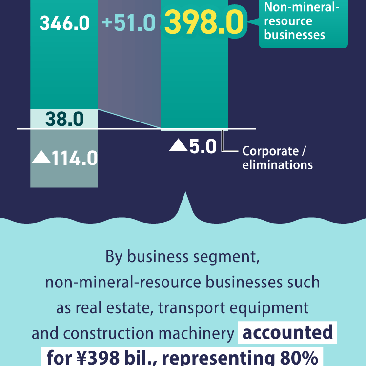 By business segment, non-mineral-resource businesses such as real estate, transport equipment and construction machinery accounted for ¥398 billion, representing 80% of the total.