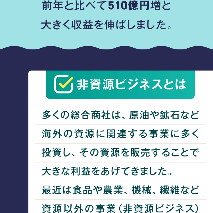 前年と比べて510億円増と大きく収益を伸ばしました。□非資源ビジネスとは 多くの総合商社は、原油や鉱石など海外の資源に関連する事業に多く投資し、その資源を販売することで大きな利益をあげてきました。最近は食品や農業、機械、繊維など資源以外の事業（非資源ビジネス）