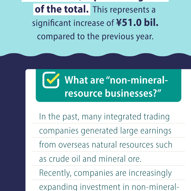 This represents a significant increase of ¥51.0 billion compared to the previous year. What are "non-mineral-resource businesses?" In the past, many integrated trading companies generated large earnings from overseas natural resources such as crude oil and mineral ore. Recently, companies are increasingly expanding investment in non-mineral-resource areas: food, agriculture, textiles and other consumer-oriented businesses.