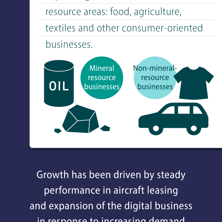 Mineral resource businesses Non-mineral-resource businesses Growth has been driven by steady performance in aircraft leasing and expansion of the digital business in response to increasing demand for DX and IT investment.