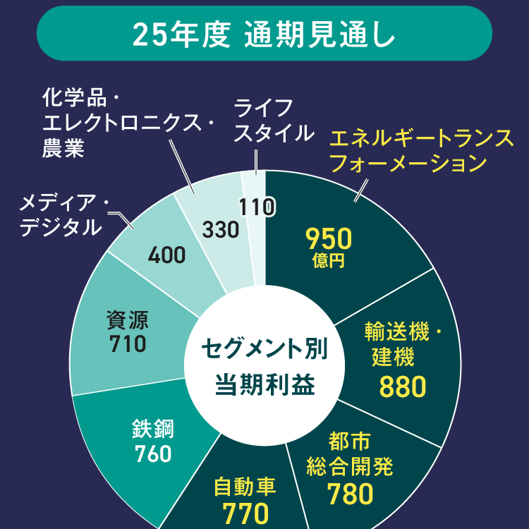 【25年度 通期見通し】セグメント別当期利益 エネルギートランスフォーメーション 輸送機・建機 都市総合開発 自動車 鉄鋼 資源 メディア・デジタル 化学品・エレクトロニクス・農業 ライフスタイル