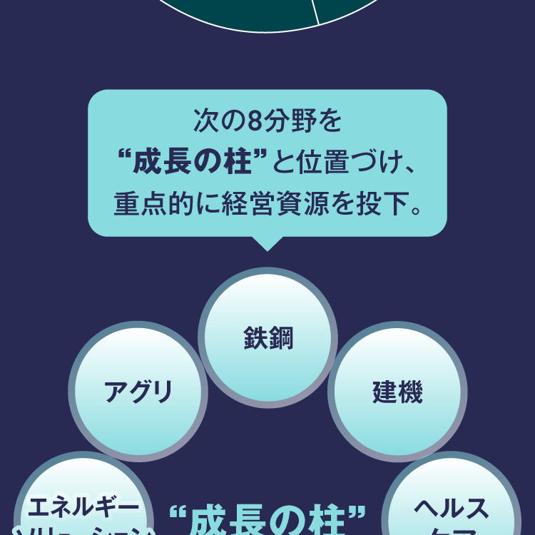 次の8分野を“成長の柱”と位置づけ、重点的に経営資源を投下。鉄鋼 建機 アグリ ヘルスケア エネルギーソリューション