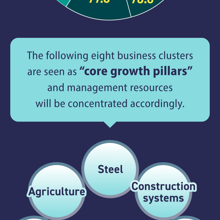 The following eight business clusters are seen as "core growth pillars" and management resources will be concentrated accordingly.