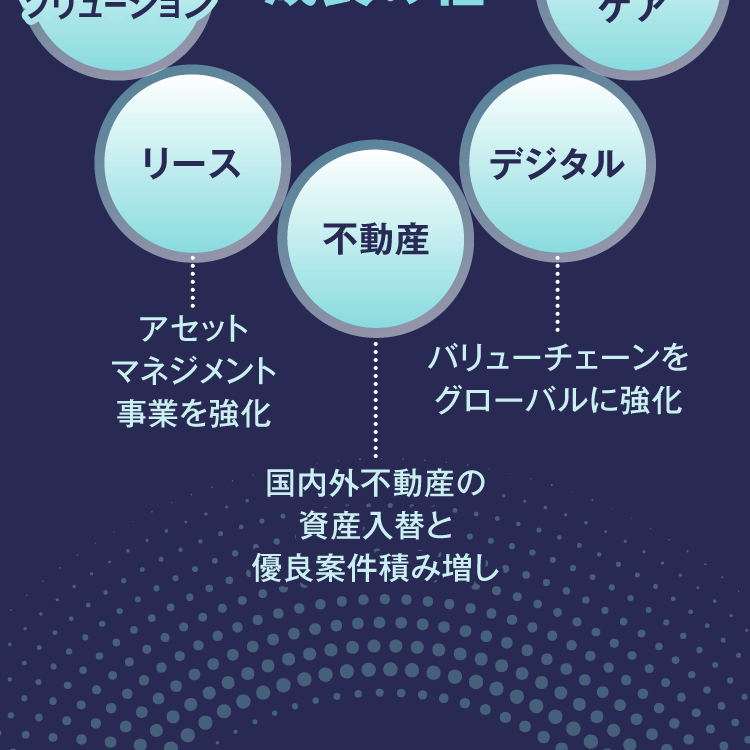 リース アセットマネジメント事業を強化 不動産 国内外不動産の資産入替と優良案件積み増し デジタル バリューチェーンをグローバルに強化 