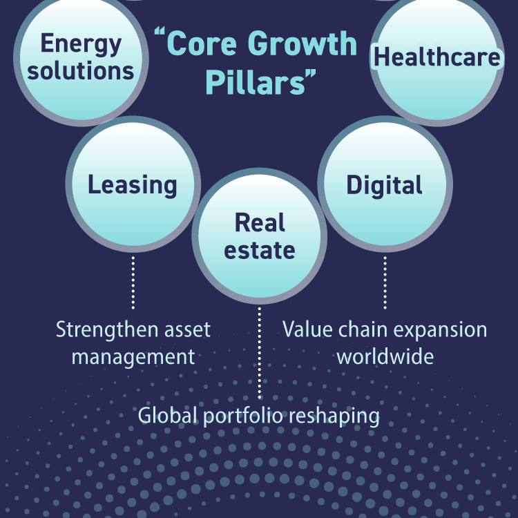  Steel, Leasing, Construction systems, Real estate, Digital, Healthcare, Agriculture, Energy solutions