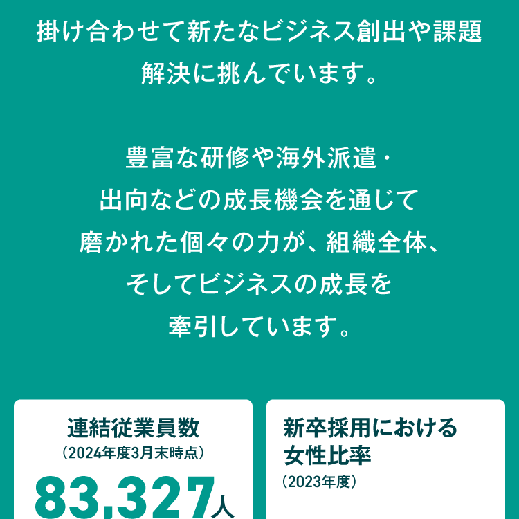 掛け合わせて新たなビジネス創出や課題解決に挑んでいます。豊富な研修や海外派遣・出向などの成長機会を通じて磨かれた個々の力が、組織全体、そしてビジネスの成長を牽引しています。連結従業員数（2024年度3月末時点）83,327人 新卒採用における女性比率（2023年度）