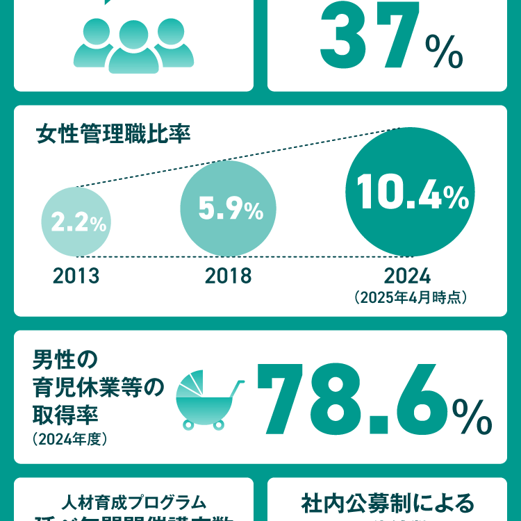 女性管理職比率（※2025年4月時点）10.4% 男性の育児休業等の取得率（2024年度）78/6%