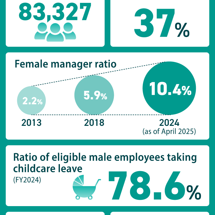 Female manager ratio (as of April 2025*) 10.4% Ratio of eligible male employees taking childcare leave (FY2024) 78.6%
