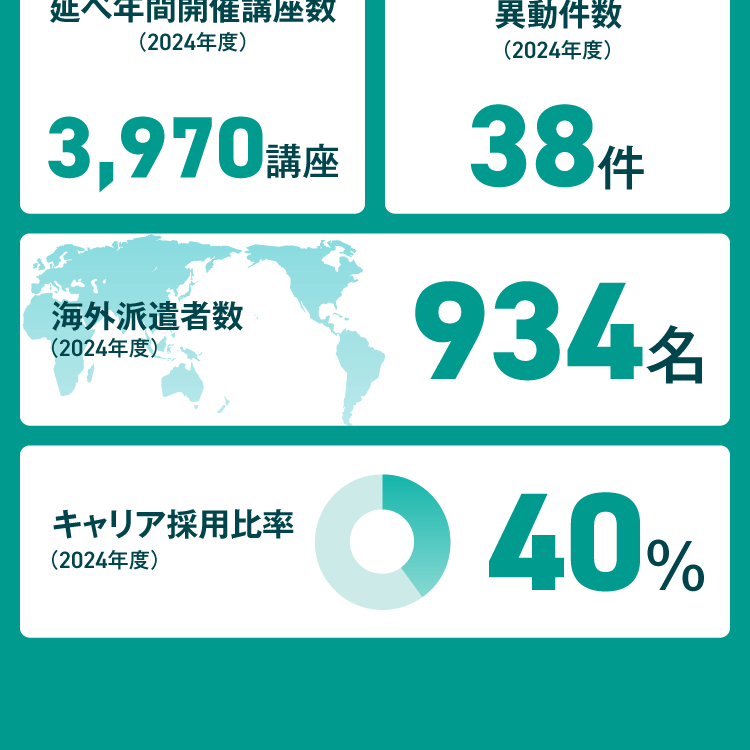 人材育成プログラム 延べ年間開催講座数（2024年度）3,970講座 社内公募制による異動件数38件 海外派遣者数934名 キャリア採用比率40%