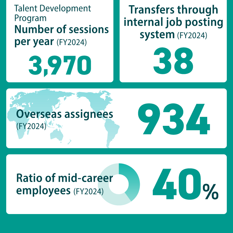 Talent Development Program Number of sessions per year (FY2024) 3,970 Transfers through internal job posting system (FY2024) 38 Overseas assignees (FY2024) 934 Ratio of mid-career employees (FY2024) 40%