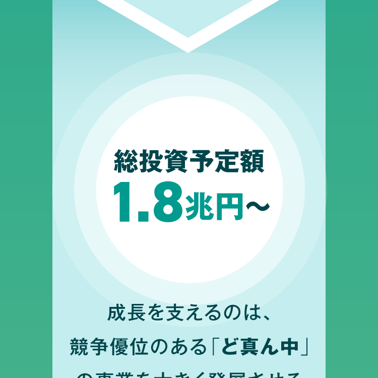 総投資予定額 1.8兆円～ 成長を支えるのは、競争優位のある「ど真ん中」