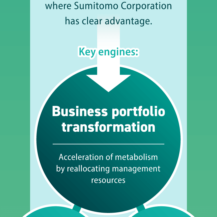 Key engines: Business portfolio transformation Acceleration of metabolism by reallocating management resources