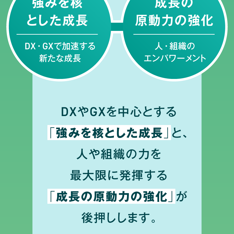 強みを核とした成長 DX・GXで加速する新たな成長 成長の原動力の強化 人・組織のエンパワーメント DXやGXを中心とする「強みを核とした成長」と、人や組織の力を最大限に発揮する「成長の原動力の強化」が後押しします。