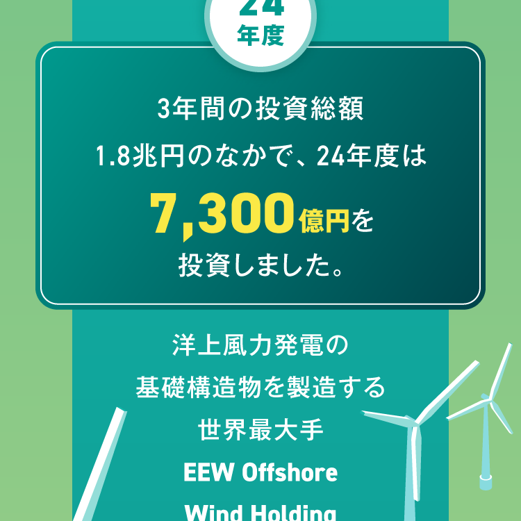 24年度 3年間の投資総額1.8兆円のなかで、24年度は7,300億円を投資しました。洋上風力発電の基礎構造物を製造する世界最大手EEW Offshore Wind Holding