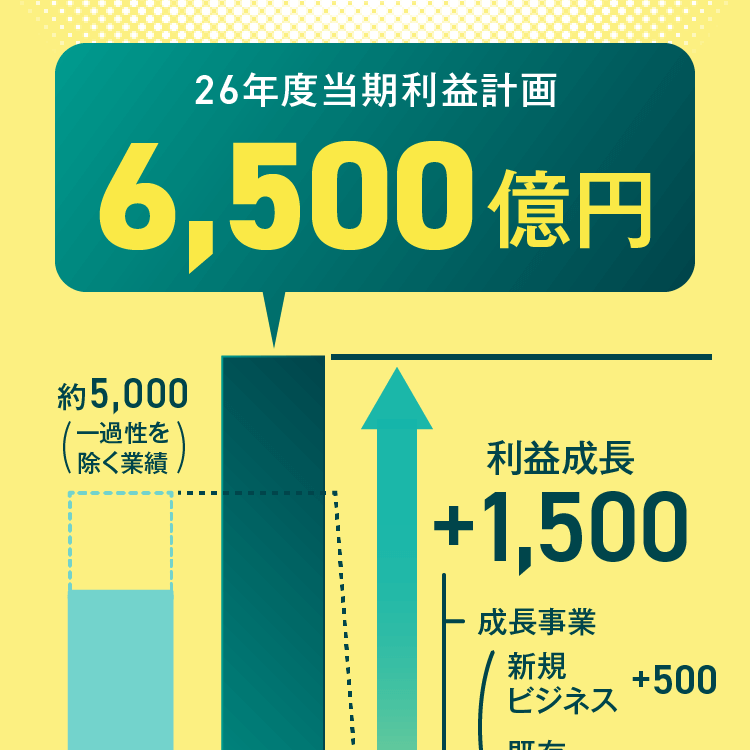 26年度当期利益計画 6,500億円 約5,000（一過性を除く業績）23年度業績 26年度計画 利益成長+1,500 成長事業 新規ビジネス+500 既存ビジネス+500 既存事業の再構築+500