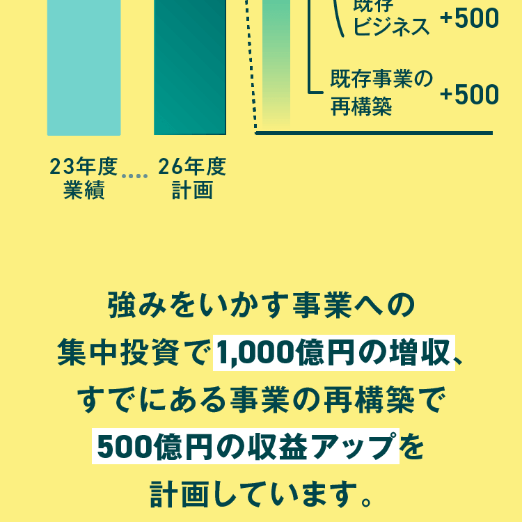 強みをいかす事業への集中投資で1,000億円の増収、すでにある事業の再構築で500億円の収益アップを計画しています。