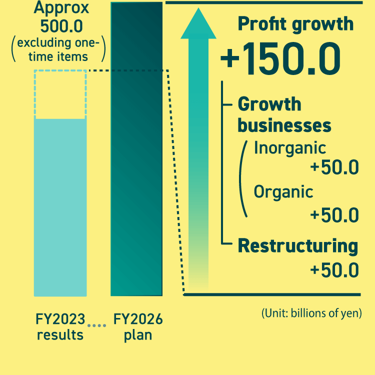 (Unit: billions of yen) Approx. 500.0 (excluding one-time items) FY2023 results FY2026 plan Profit growth +150.0 Growth businesses Inorganic +50.0 Organic +50.0 Restructuring +50.0