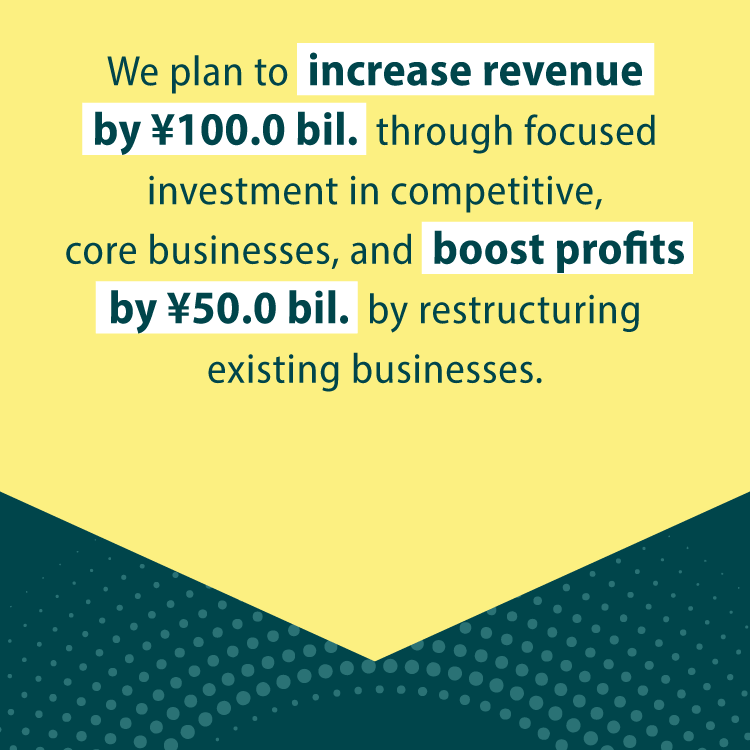 We plan to increase revenue by ¥100.0 billion through focused investment in competitive, core businesses, and boost profits by ¥50.0 billion by restructuring existing businesses.