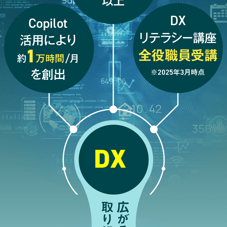 Copilot活用により約1万時間/月を創出 DXリテラシー講座全役職員受講※2025年3月時点 DX 広がる取り組み