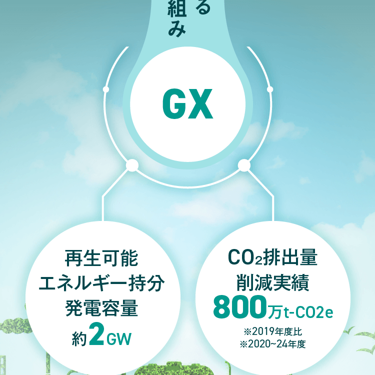 GX 再生可能エネルギー持分発電容量約2GW CO₂排出量削減実績800万t-CO2e※2019年度比※2020～24年度