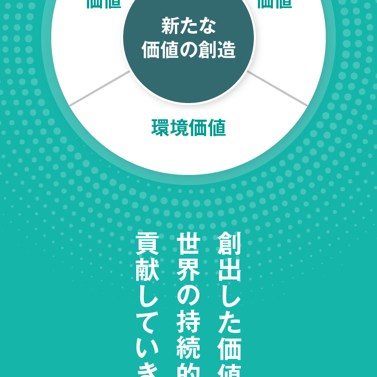 新たな価値の創造 社会価値 環境価値 経済価値