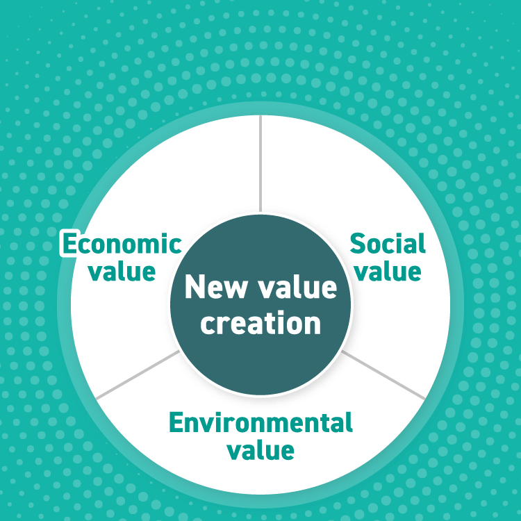 New value creation Social value Environmental value Economic value