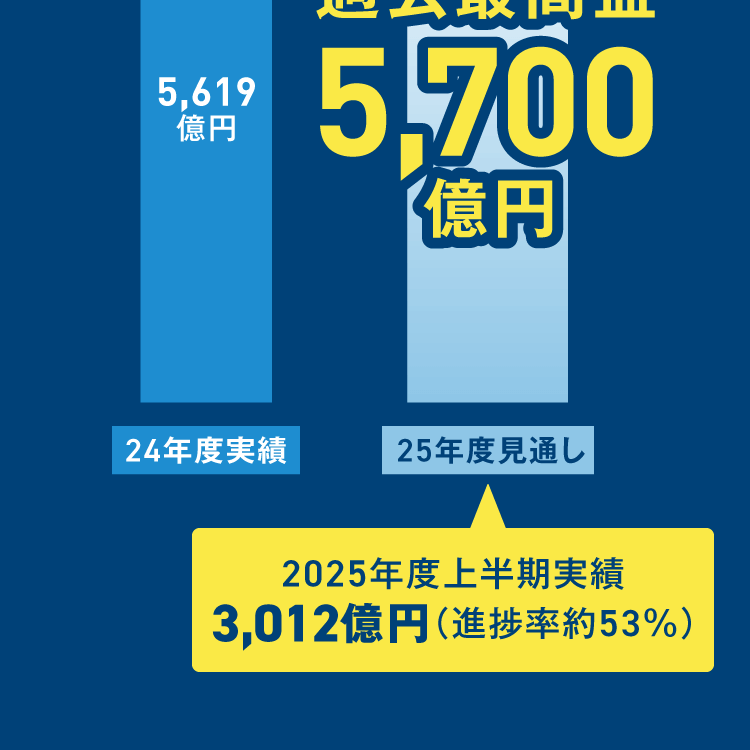  5,619億円 24年度実績 バッファー△200 過去最高益5,700億円 25年度見通し 2025年度上半期実績 3,012億円（進捗率約53％）