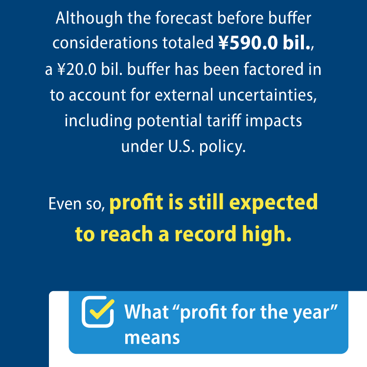 Although the forecast before buffer considerations totaled ¥590.0 billion, a ¥20.0 billion buffer has been factored in to account for external uncertainties, including potential tariff impacts under U.S. policy. Even so, profit is still expected to reach a record high. What "profit for the year" means
