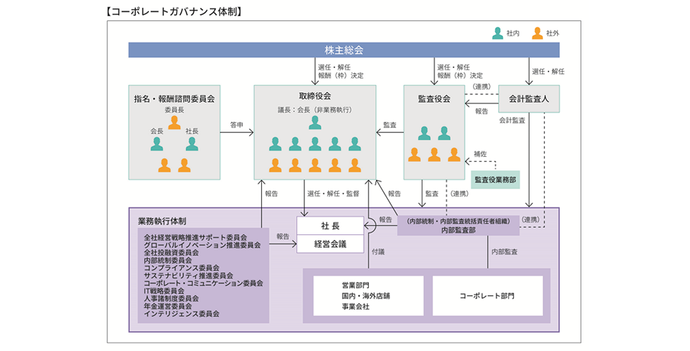コーポレート ガバナンスに対する取組 持続的成長を支える三菱商事のコーポレート ガバナンス体制 三菱商事