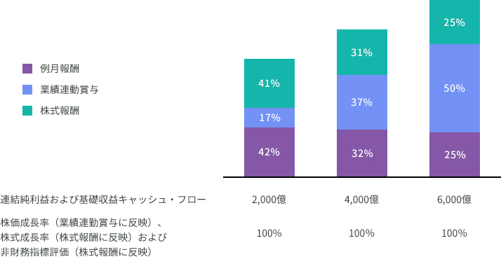 役員報酬制度の概要 住友商事
