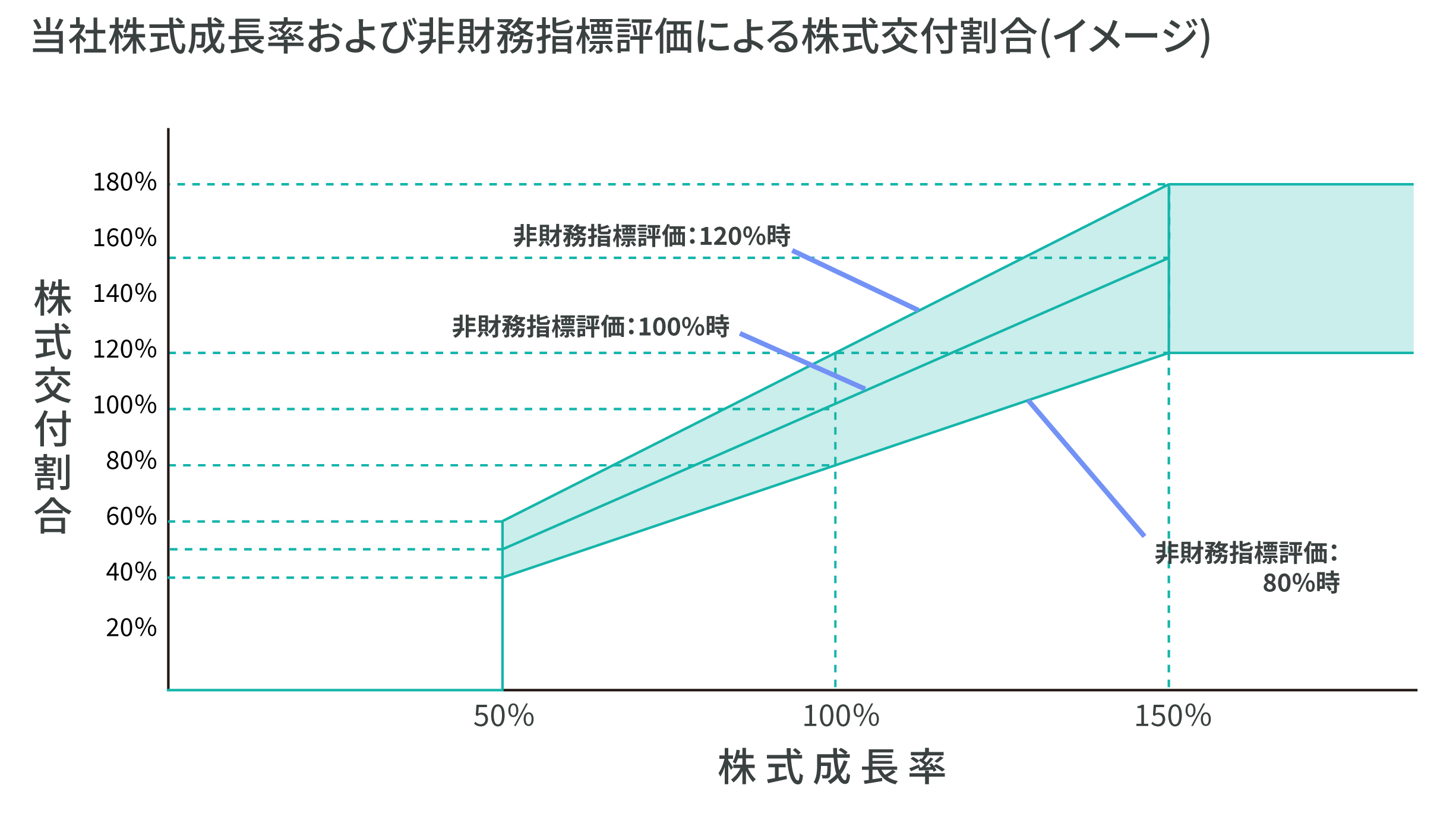役員報酬制度の概要 住友商事