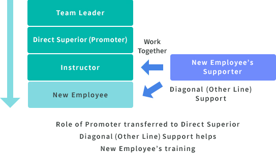 Workplace-wide Human Resources Development System
図