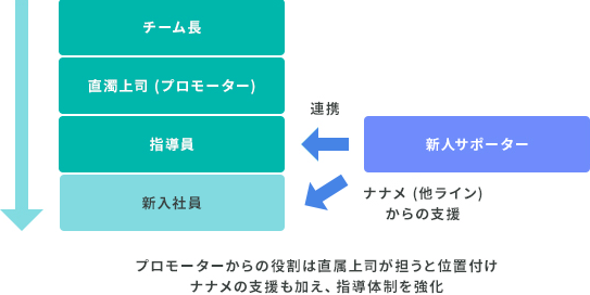 職場全体での育成体制 図