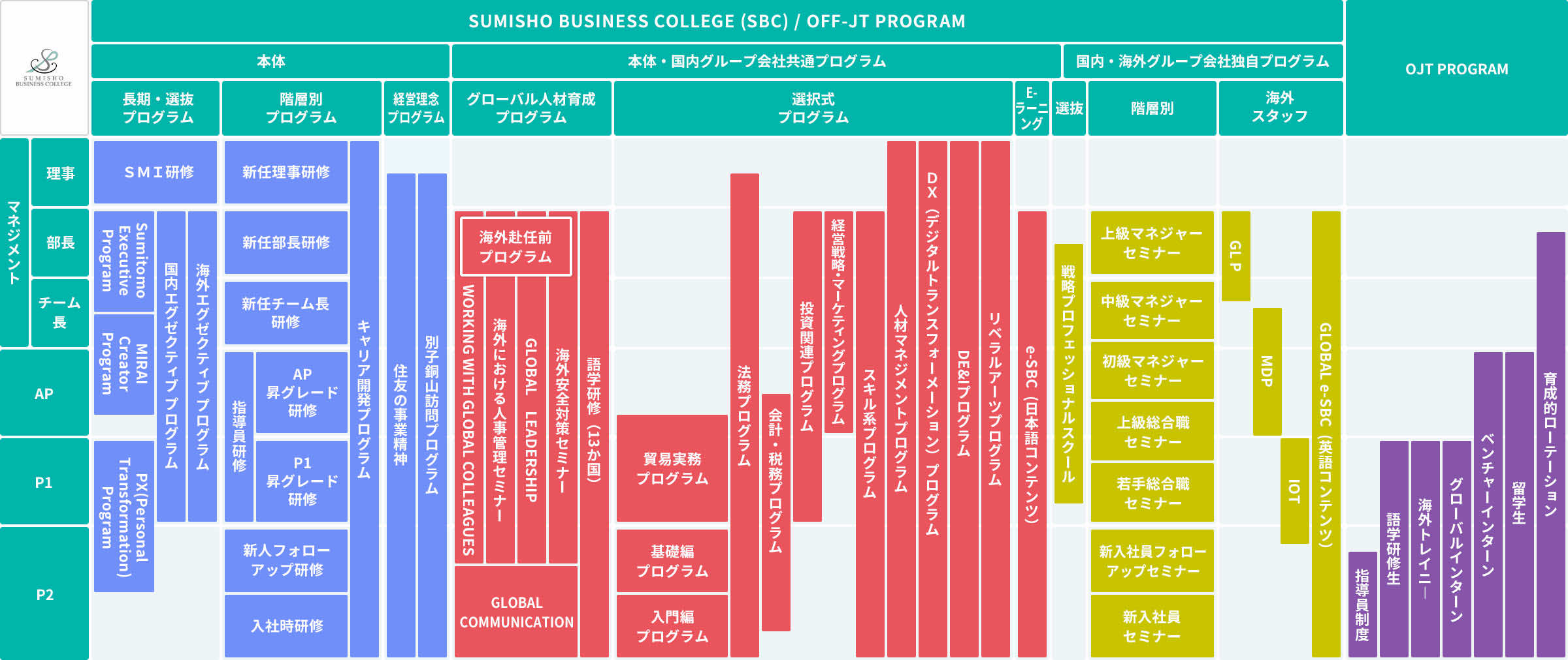 住商ビジネスカレッジ（SBC）研修プログラムとOJTプログラム研修体系図