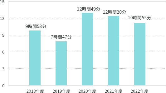 年間平均総実労働時間(単体)