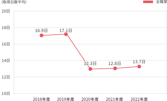 有給休暇取得実績グラフ