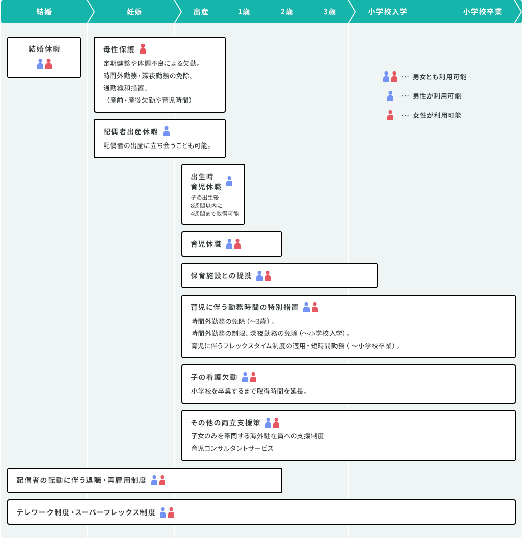 仕事と育児の両立支援図