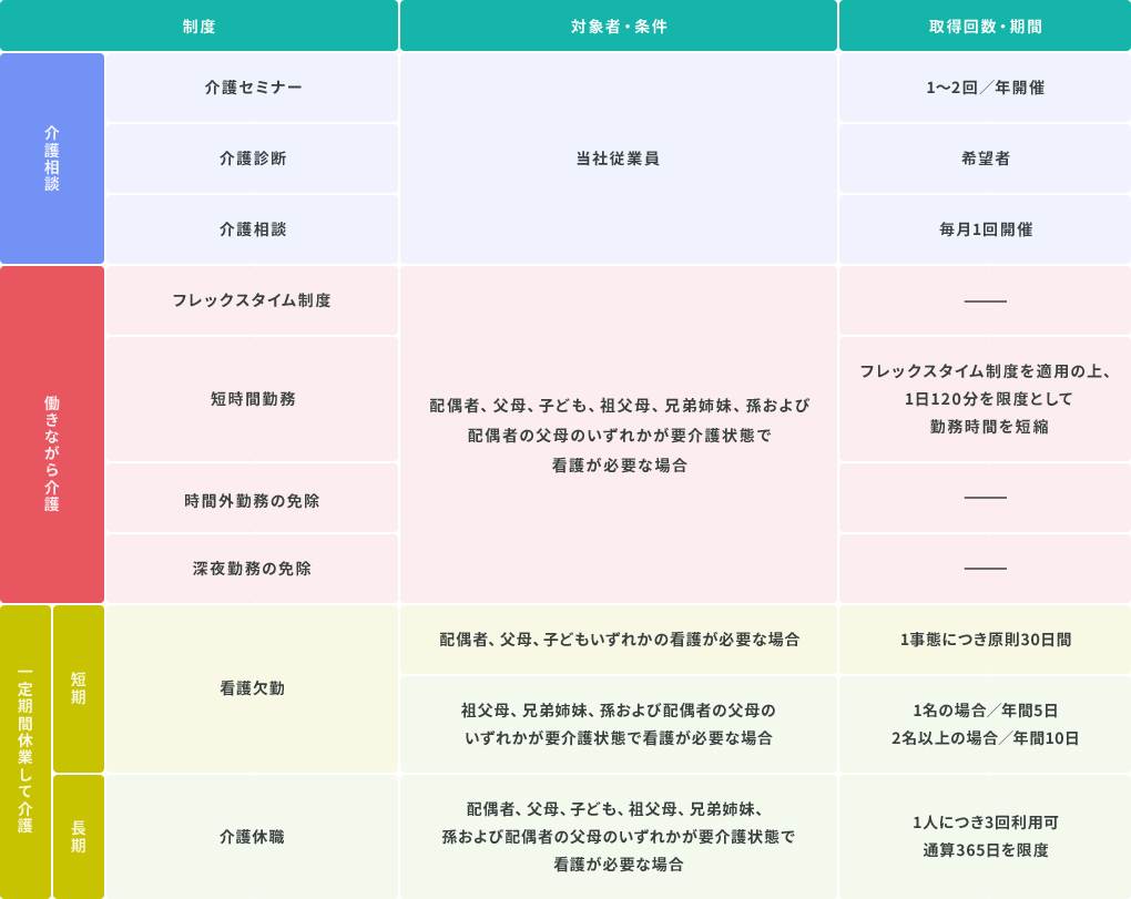仕事と介護の両立支援図