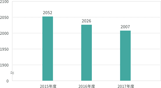年間平均総実労働時間(単体)