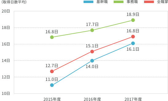 有給休暇取得実績グラフ
