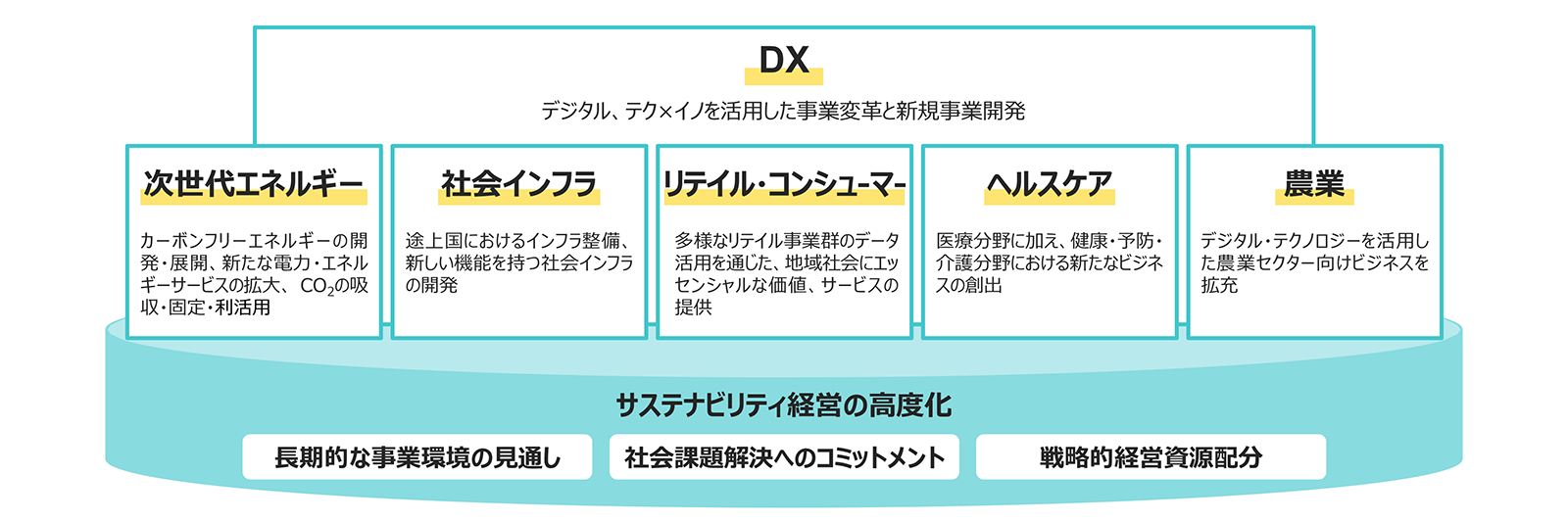 最先端の技術を活用したデジタルトランスフォーメーション(DX)を推進 最先端の技術を活用したデジタルトランスフォーメーション(DX)を推進