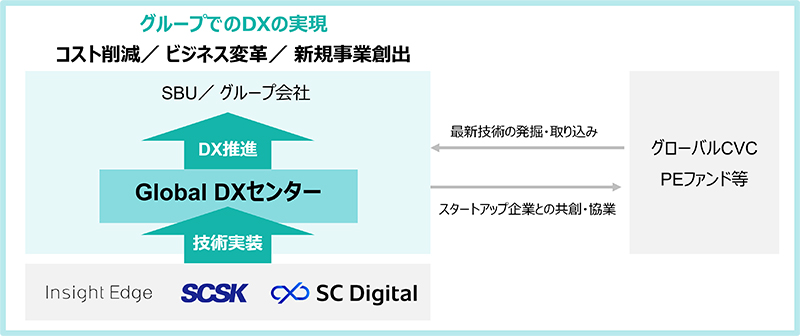 最先端の技術を活用したデジタルトランスフォーメーション（DX