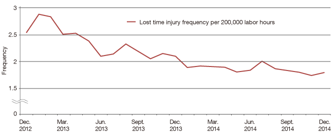 Frequency of the occurrence of accidents and disasters at Group companies