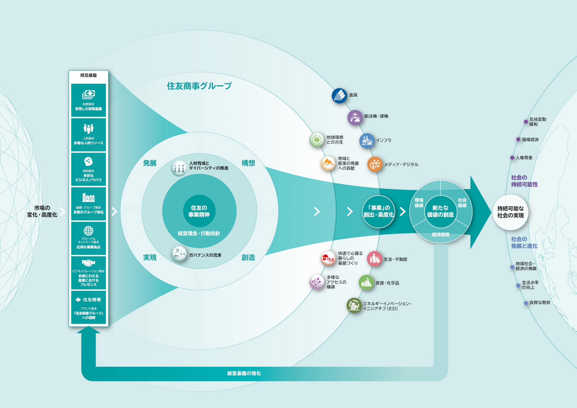 価値創造モデル 時代が求める「新たな価値」を創造 図解