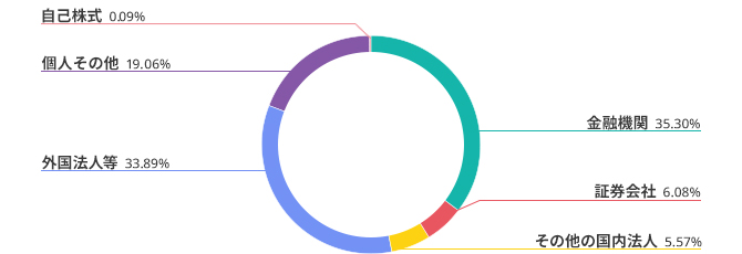 株主の所有者別状況