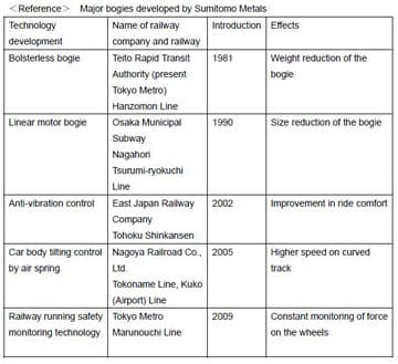 Major Bogies Developed by Sumitomo Metals