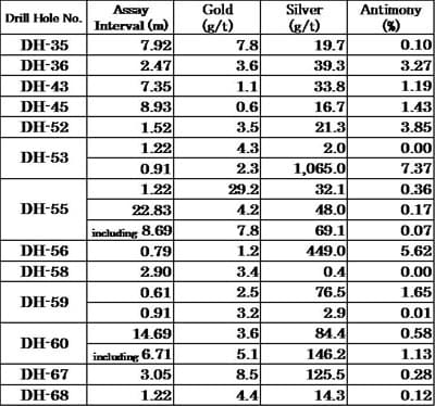 Summary of Drill Results in the Naosi prospect
